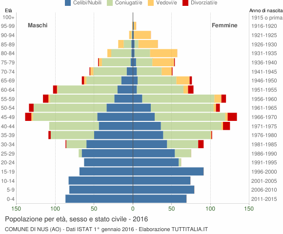 Grafico Popolazione per età, sesso e stato civile Comune di Nus (AO)