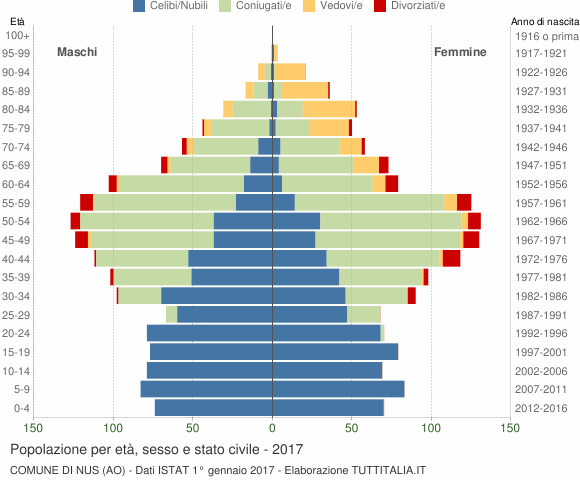 Grafico Popolazione per età, sesso e stato civile Comune di Nus (AO)