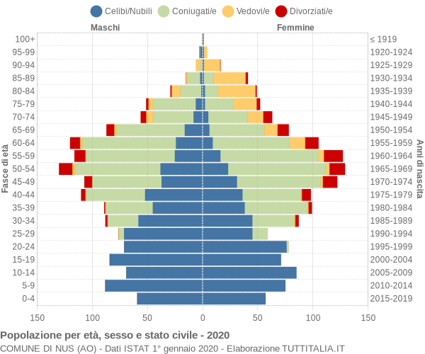 Grafico Popolazione per età, sesso e stato civile Comune di Nus (AO)