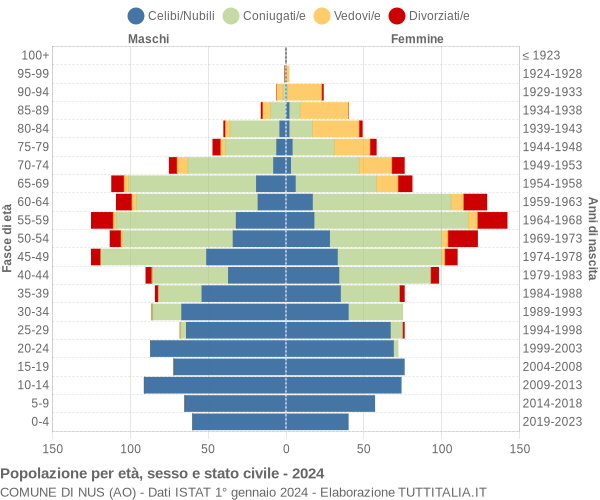 Grafico Popolazione per età, sesso e stato civile Comune di Nus (AO)