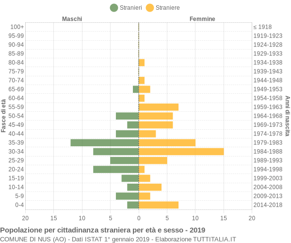 Grafico cittadini stranieri - Nus 2019