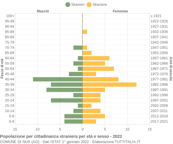 Grafico cittadini stranieri - Nus 2022