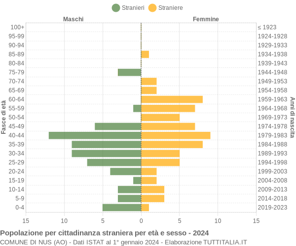 Grafico cittadini stranieri - Nus 2024