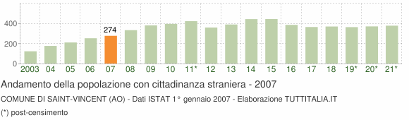 Grafico andamento popolazione stranieri Comune di Saint-Vincent (AO)