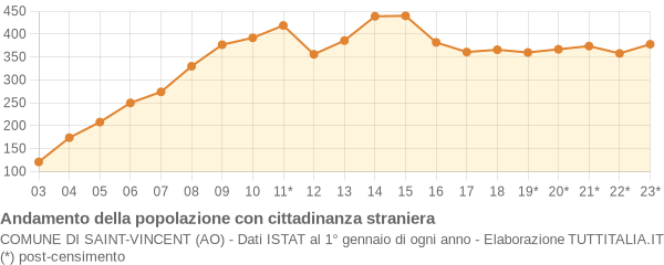 Andamento popolazione stranieri Comune di Saint-Vincent (AO)