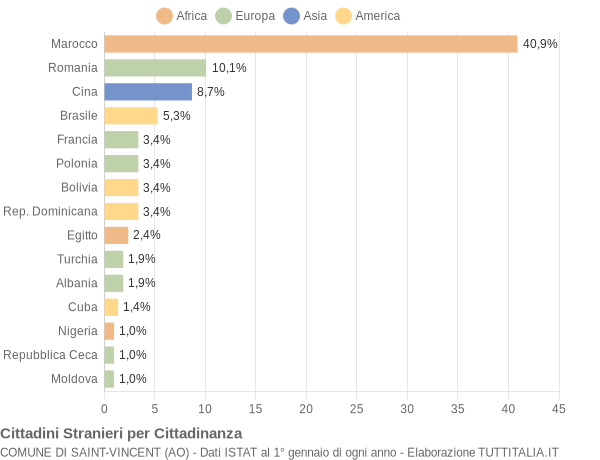 Grafico cittadinanza stranieri - Saint-Vincent 2005