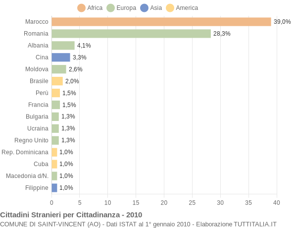 Grafico cittadinanza stranieri - Saint-Vincent 2010