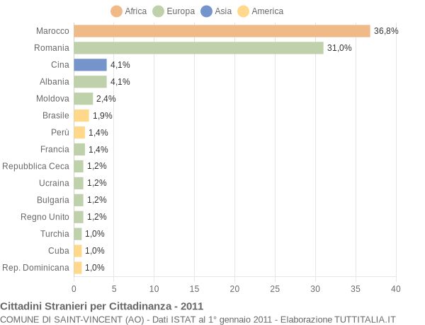 Grafico cittadinanza stranieri - Saint-Vincent 2011