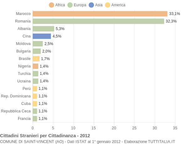 Grafico cittadinanza stranieri - Saint-Vincent 2012