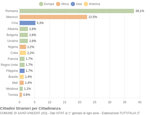 Grafico cittadinanza stranieri - Saint-Vincent 2019