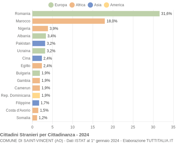 Grafico cittadinanza stranieri - Saint-Vincent 2024