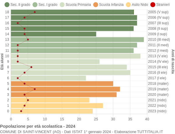 Grafico Popolazione in età scolastica - Saint-Vincent 2024