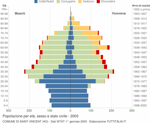 Grafico Popolazione per età, sesso e stato civile Comune di Saint-Vincent (AO)