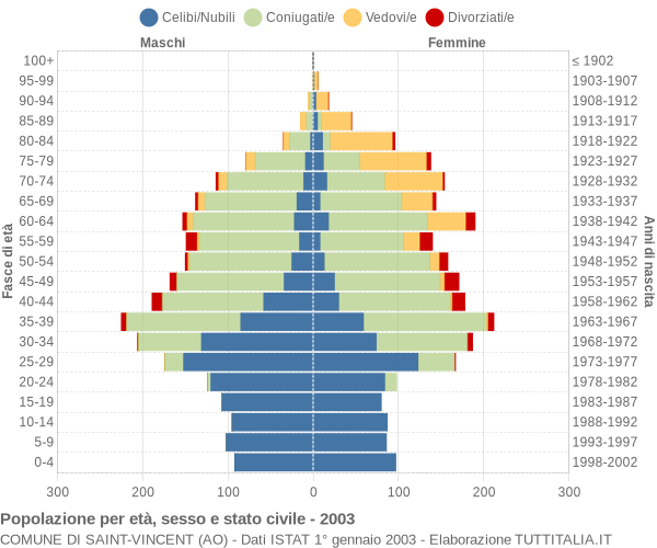 Grafico Popolazione per età, sesso e stato civile Comune di Saint-Vincent (AO)