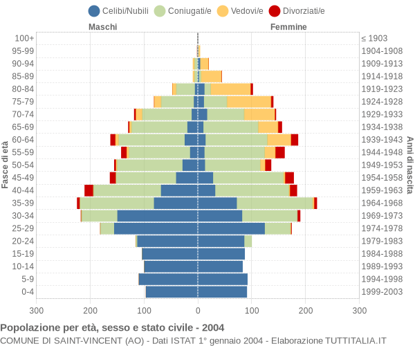 Grafico Popolazione per età, sesso e stato civile Comune di Saint-Vincent (AO)