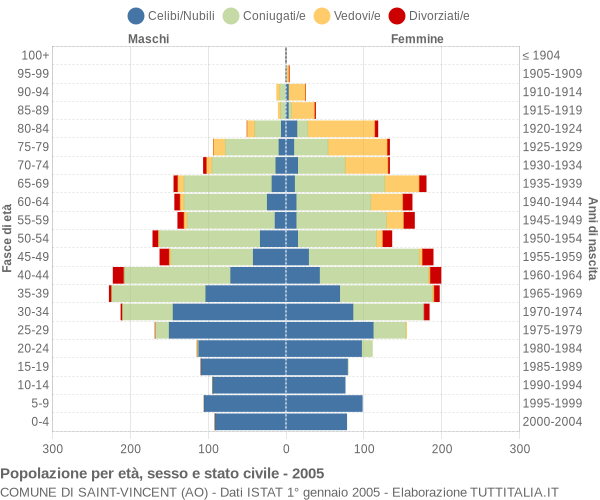 Grafico Popolazione per età, sesso e stato civile Comune di Saint-Vincent (AO)