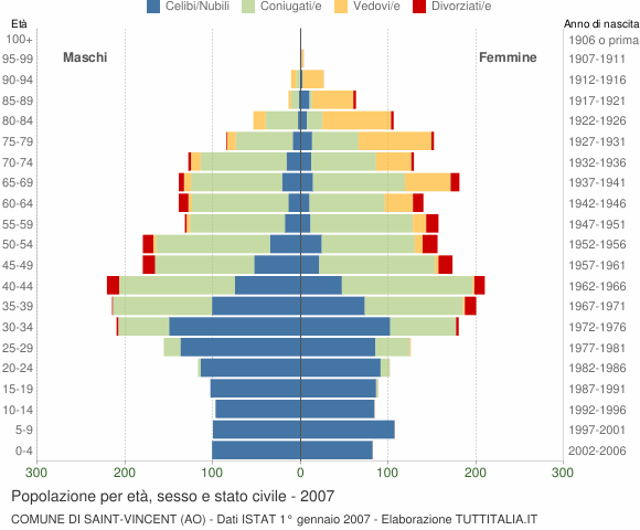 Grafico Popolazione per età, sesso e stato civile Comune di Saint-Vincent (AO)