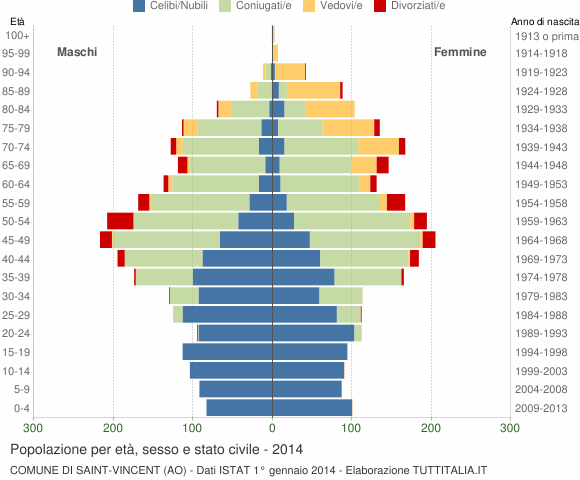 Grafico Popolazione per età, sesso e stato civile Comune di Saint-Vincent (AO)