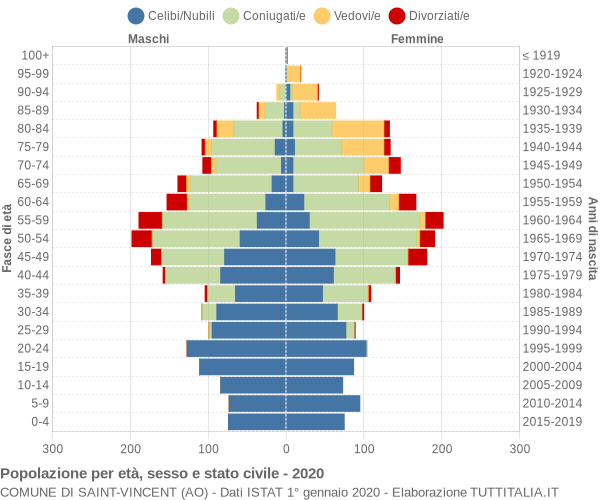 Grafico Popolazione per età, sesso e stato civile Comune di Saint-Vincent (AO)