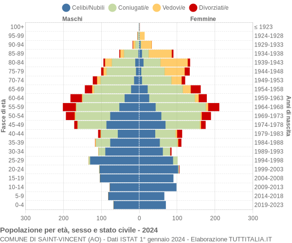 Grafico Popolazione per età, sesso e stato civile Comune di Saint-Vincent (AO)