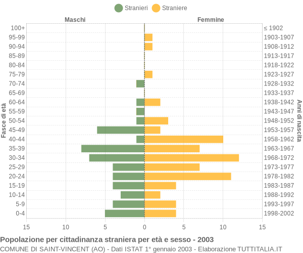 Grafico cittadini stranieri - Saint-Vincent 2003