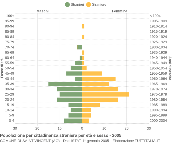 Grafico cittadini stranieri - Saint-Vincent 2005