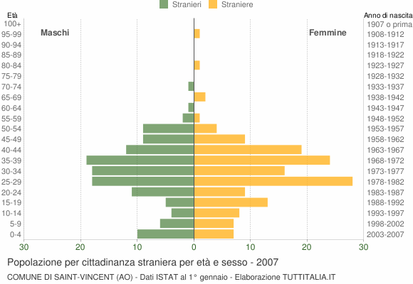 Grafico cittadini stranieri - Saint-Vincent 2007