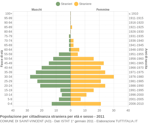 Grafico cittadini stranieri - Saint-Vincent 2011