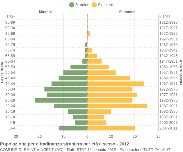 Grafico cittadini stranieri - Saint-Vincent 2012