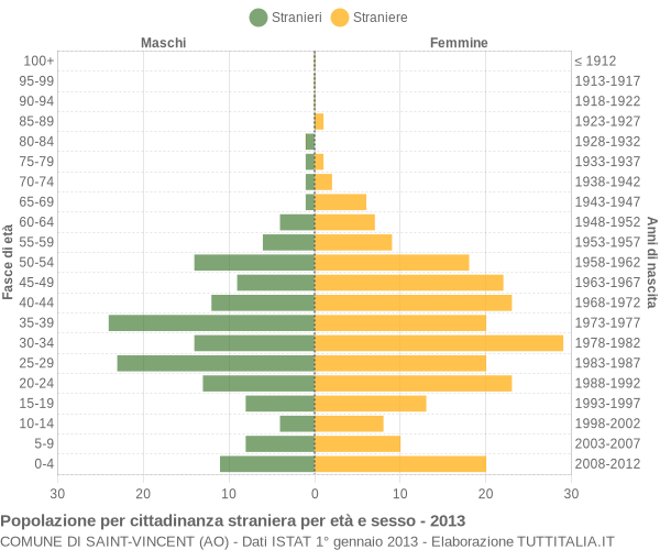 Grafico cittadini stranieri - Saint-Vincent 2013