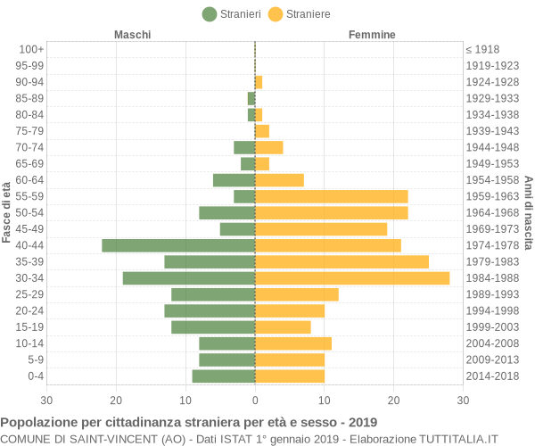 Grafico cittadini stranieri - Saint-Vincent 2019