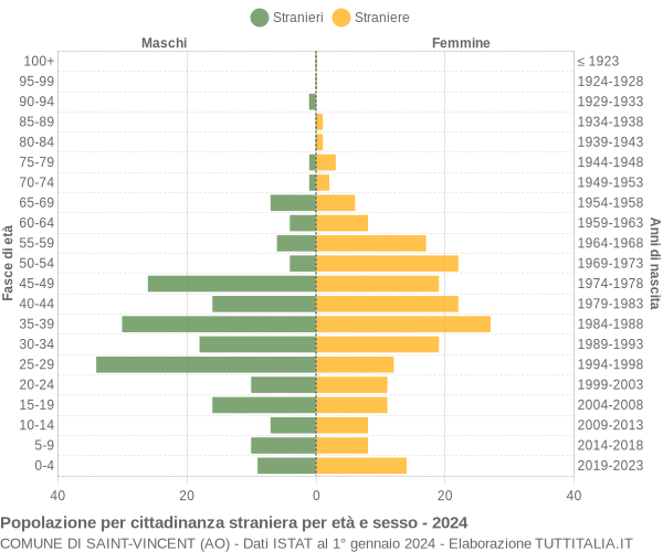 Grafico cittadini stranieri - Saint-Vincent 2024