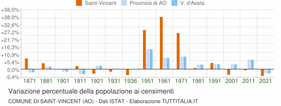 Grafico variazione percentuale della popolazione Comune di Saint-Vincent (AO)