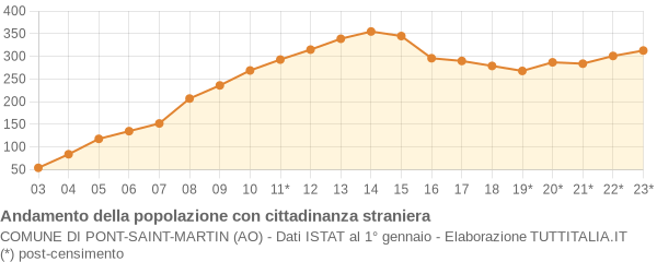 Andamento popolazione stranieri Comune di Pont-Saint-Martin (AO)