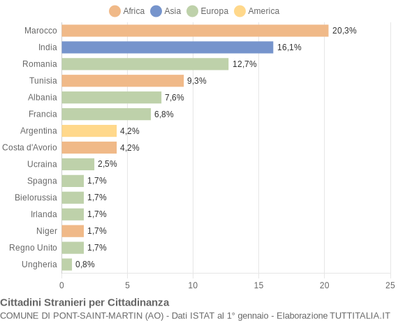 Grafico cittadinanza stranieri - Pont-Saint-Martin 2005