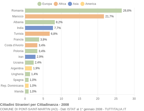 Grafico cittadinanza stranieri - Pont-Saint-Martin 2008