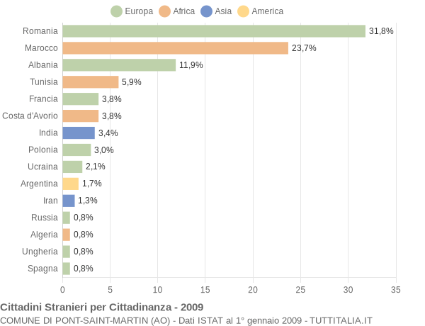 Grafico cittadinanza stranieri - Pont-Saint-Martin 2009