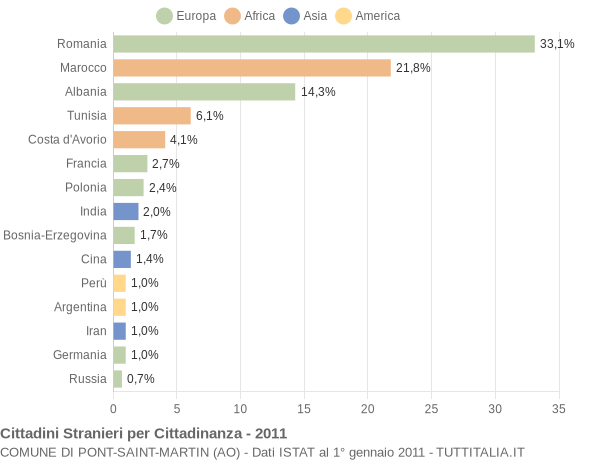 Grafico cittadinanza stranieri - Pont-Saint-Martin 2011