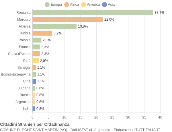 Grafico cittadinanza stranieri - Pont-Saint-Martin 2014