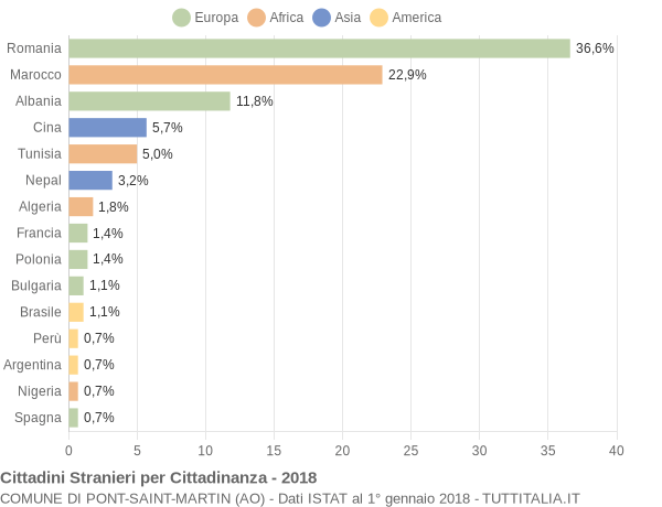 Grafico cittadinanza stranieri - Pont-Saint-Martin 2018