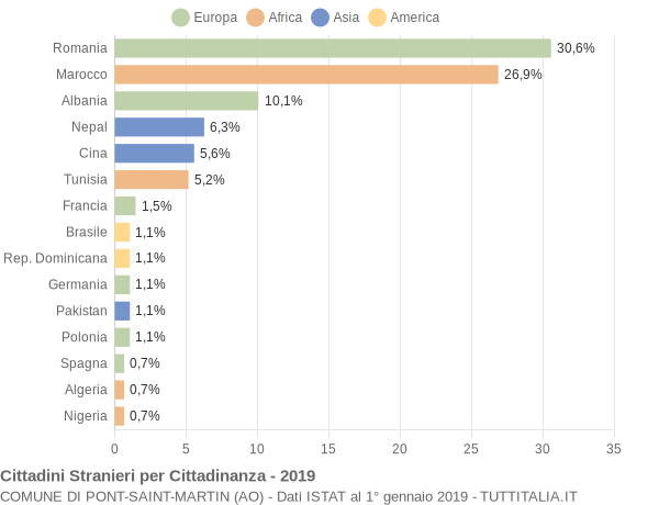 Grafico cittadinanza stranieri - Pont-Saint-Martin 2019