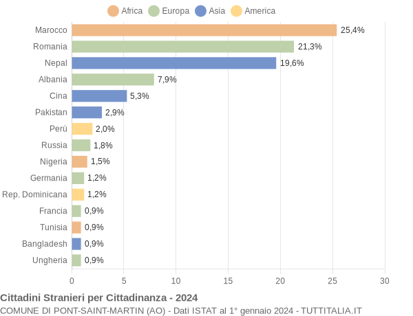 Grafico cittadinanza stranieri - Pont-Saint-Martin 2024