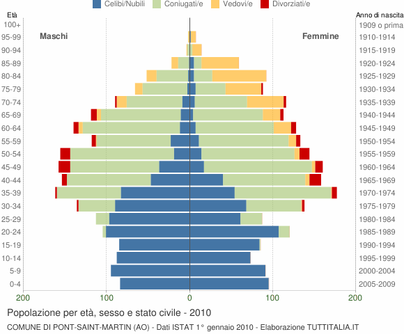 Grafico Popolazione per età, sesso e stato civile Comune di Pont-Saint-Martin (AO)