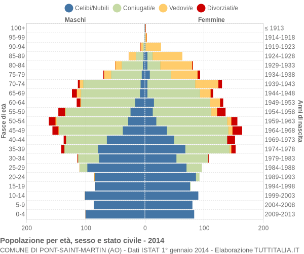 Grafico Popolazione per età, sesso e stato civile Comune di Pont-Saint-Martin (AO)