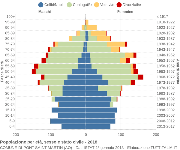 Grafico Popolazione per età, sesso e stato civile Comune di Pont-Saint-Martin (AO)