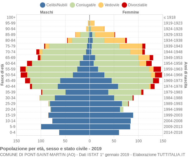 Grafico Popolazione per età, sesso e stato civile Comune di Pont-Saint-Martin (AO)