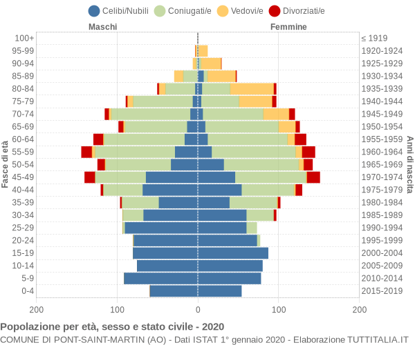 Grafico Popolazione per età, sesso e stato civile Comune di Pont-Saint-Martin (AO)