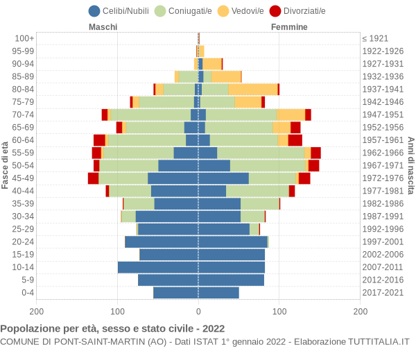 Grafico Popolazione per età, sesso e stato civile Comune di Pont-Saint-Martin (AO)