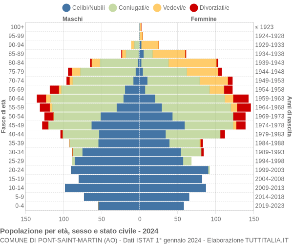 Grafico Popolazione per età, sesso e stato civile Comune di Pont-Saint-Martin (AO)