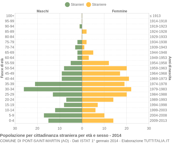 Grafico cittadini stranieri - Pont-Saint-Martin 2014